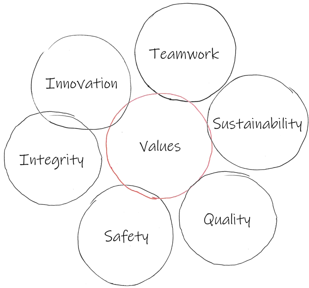 Merjent core values: Teamwork, Innovation, Integrity, Safety, Quality, and Sustainability.